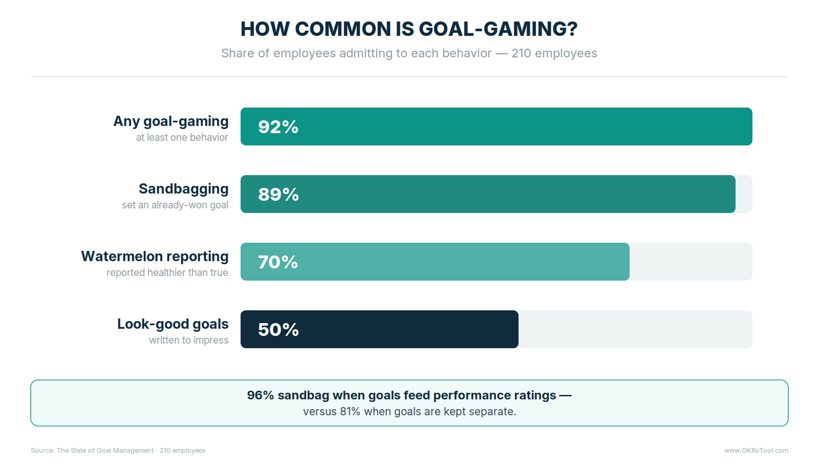 92% of employees admit to some goal-gaming — 89% sandbag, 70% report watermelon status, 50% write look-good goals, and 96% sandbag when goals affect ratings.