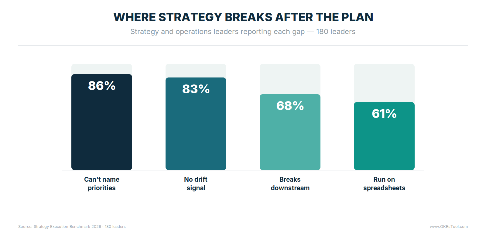 Where strategy breaks after the plan — 86% of companies say employees can't name top priorities, 83% get no automatic drift signal, 68% say it breaks downstream, 61% run on spreadsheets.