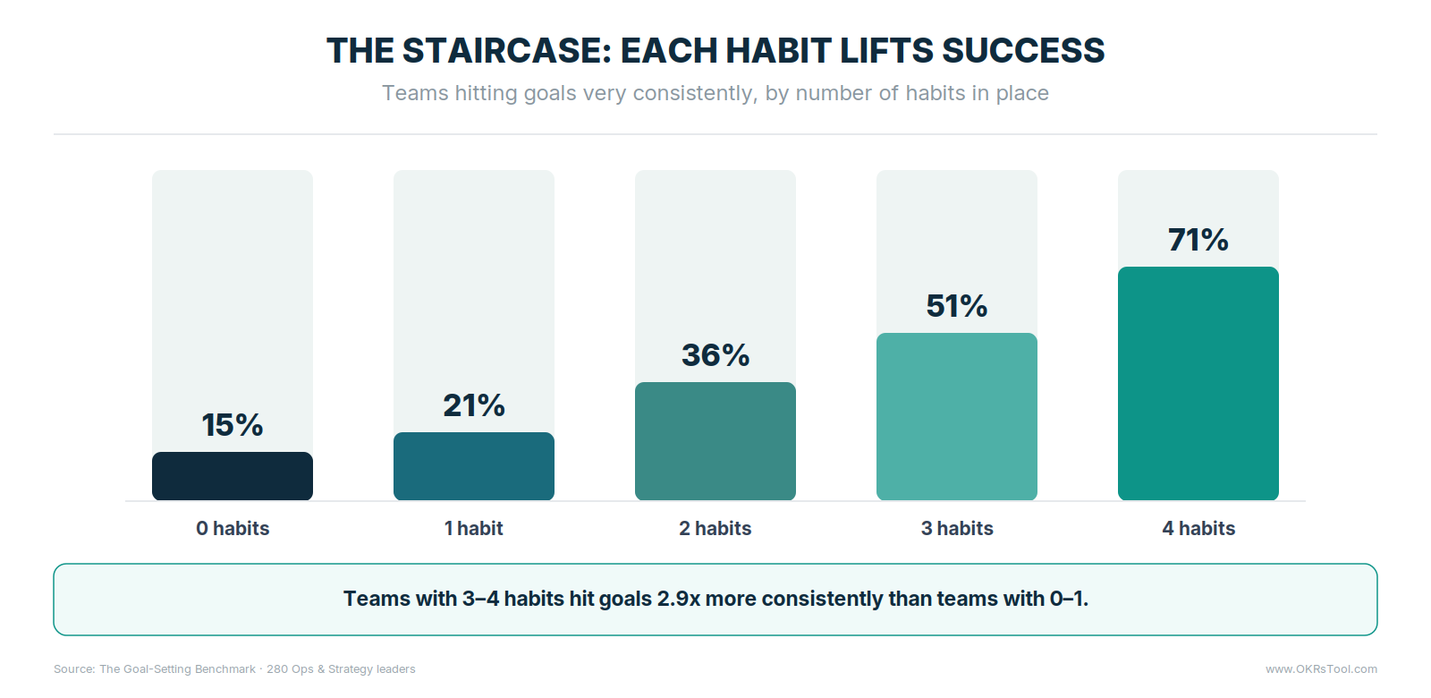 Teams hitting goals very consistently climbs from 15% with zero habits to 21%, 36%, 51%, and 71% as each of the four habits is added.