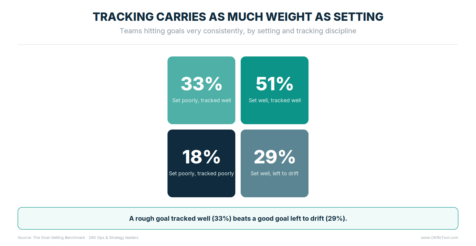 Teams setting and tracking well hit goals very consistently 51% of the time; set-well-track-poorly 29%; set-poorly-track-well 33%; poor at both 18%.