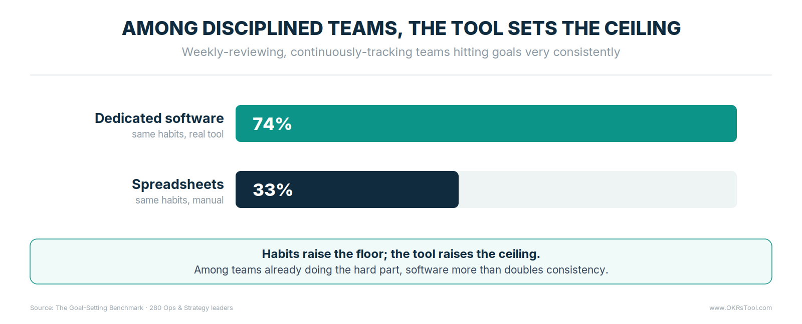 Among teams that already review weekly and track continuously, 74% on dedicated software hit goals very consistently, versus 33% on spreadsheets.