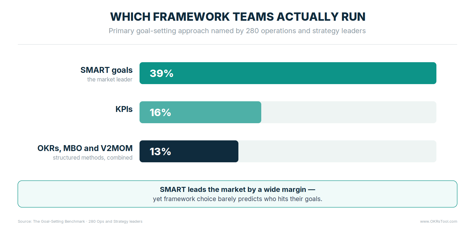 Primary goal-setting framework among 280 leaders — SMART goals 39%, KPIs 16%, and OKRs, MBO, and V2MOM combined 13%.