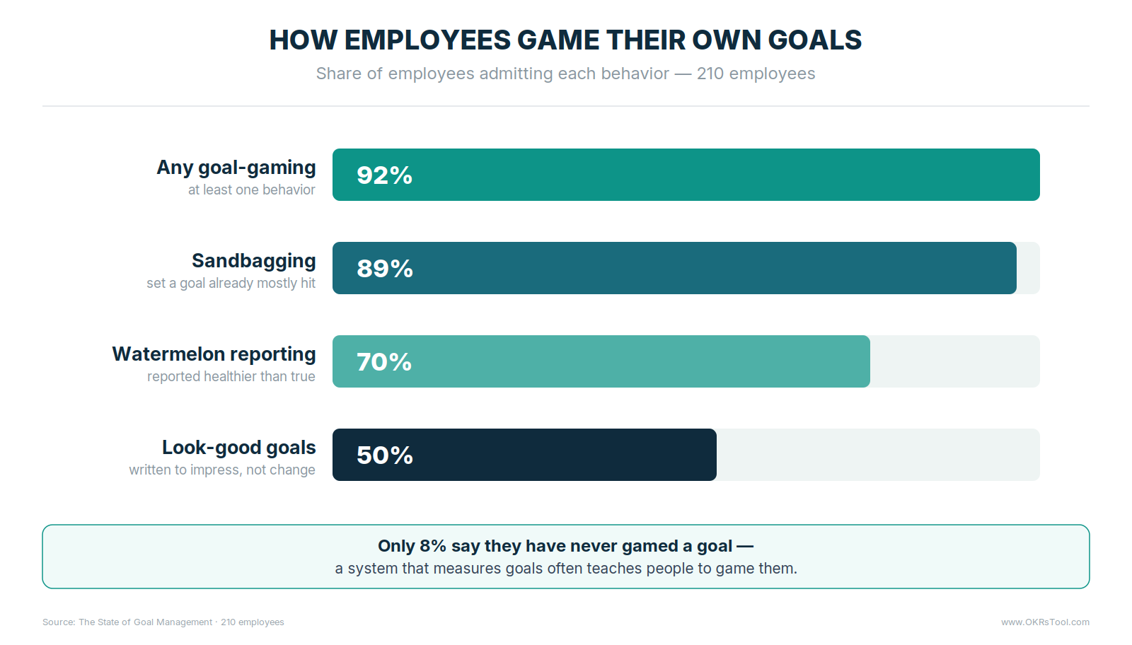 92% of employees admit to at least one form of goal-gaming — 89% sandbag, 70% report watermelon status, and 50% write look-good goals.