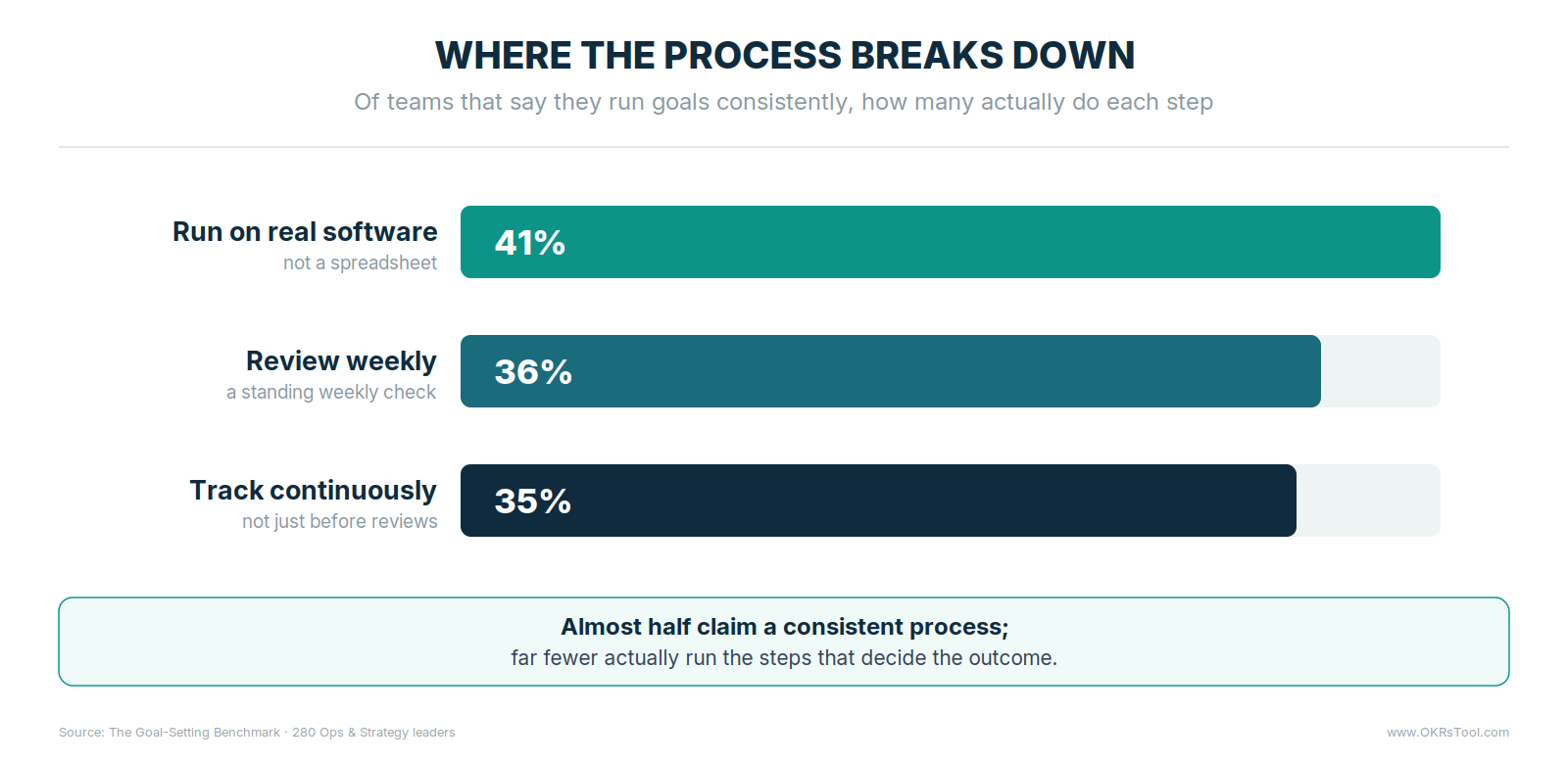 Of teams claiming a consistent process, only 41% run on real software, 36% review weekly, and 35% track continuously rather than before reviews.