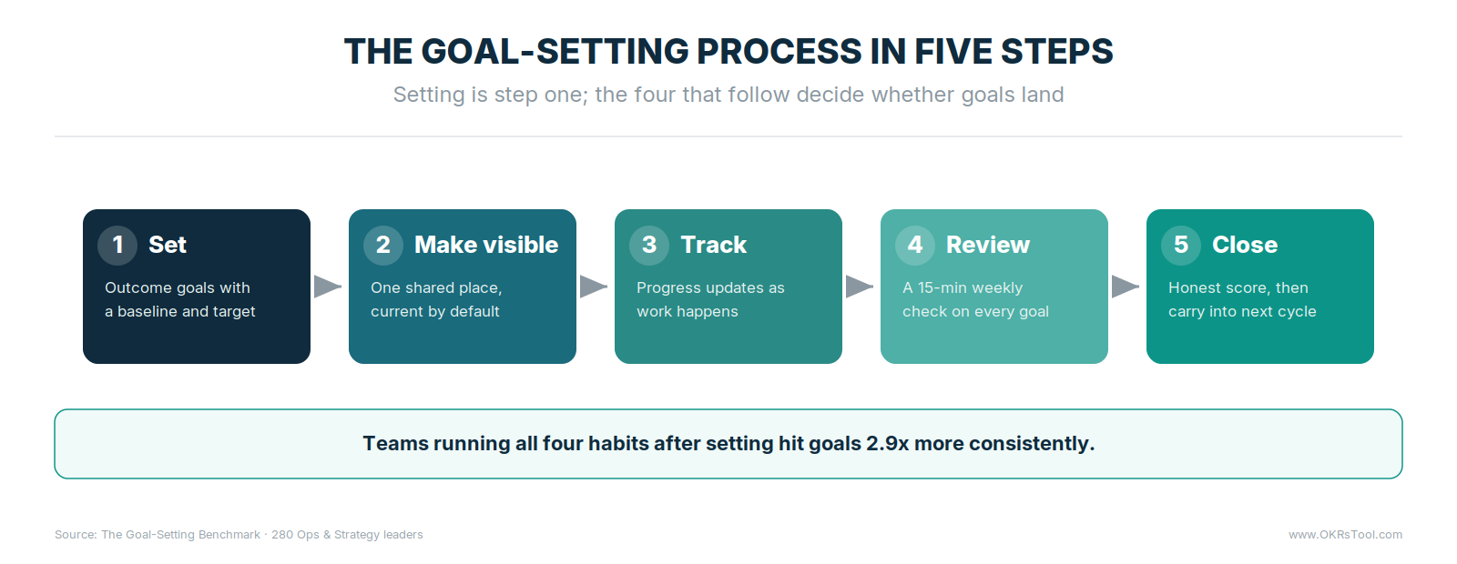 The five-step goal-setting process — set, make visible, track, review, close — with the four steps after setting driving 2.9x higher consistency.