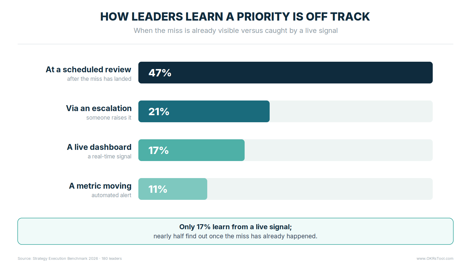 How leaders learn a priority is off track — 47% at a scheduled review, 21% via escalation, 17% a live dashboard, 11% a metric moving.