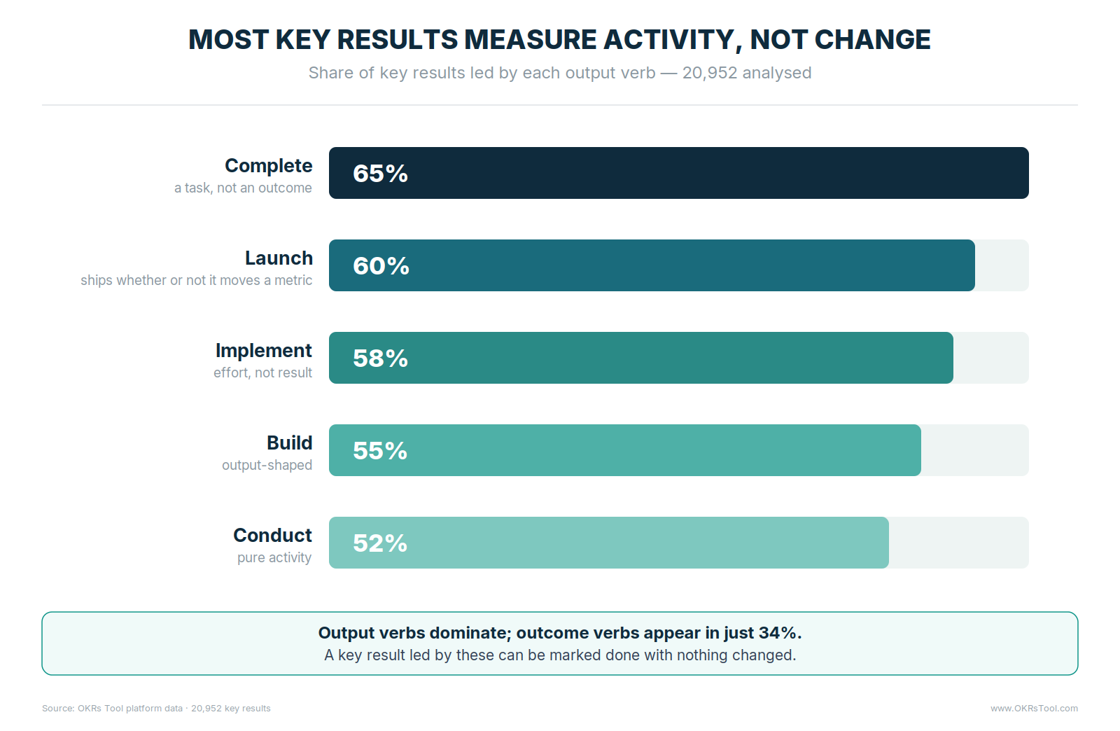 Output verb frequency in 20,952 key results — Complete 65%, Launch 60%, Implement 58%, Build 55%, Conduct 52%.
