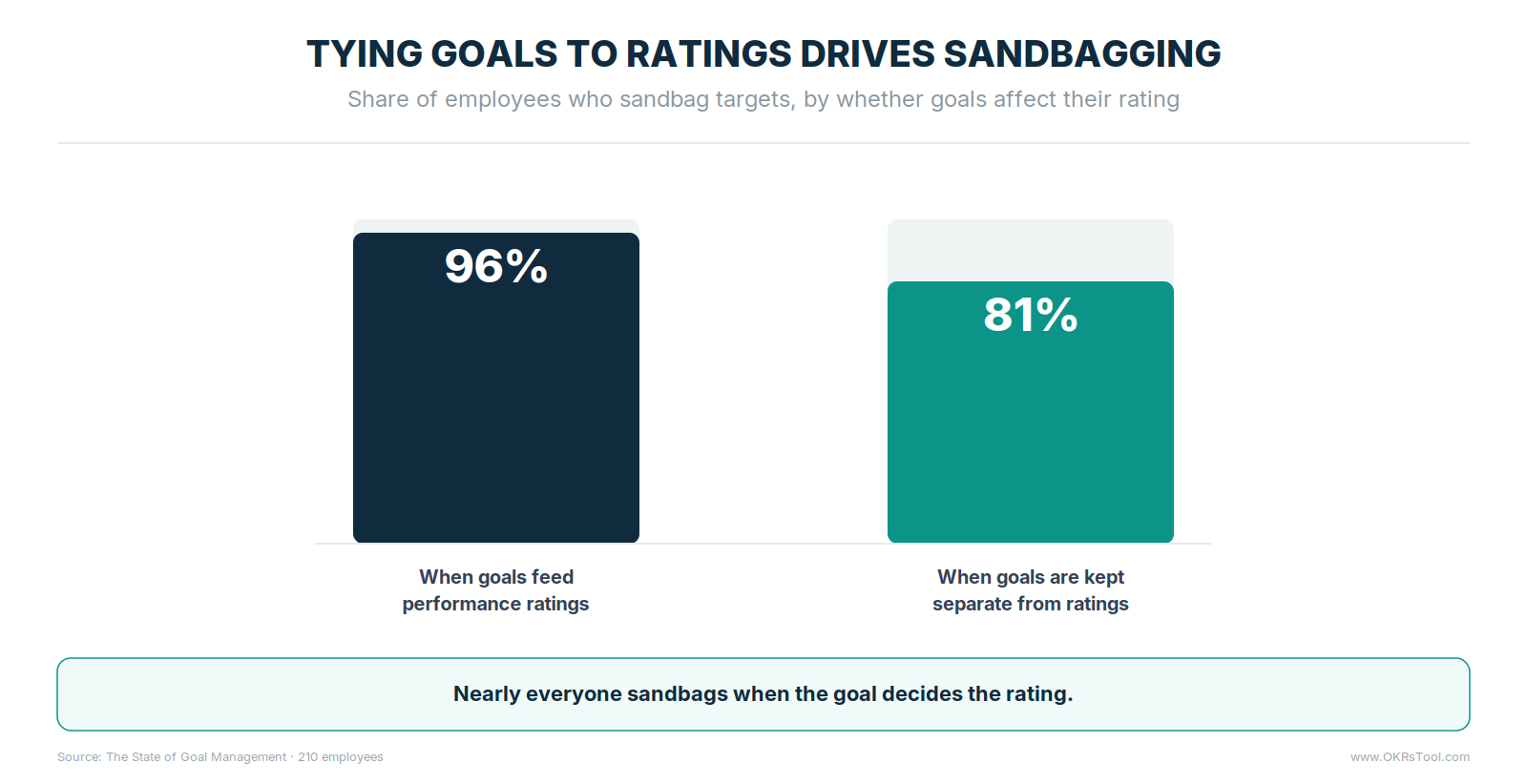 96% of employees sandbag their targets when goals feed performance ratings, versus 81% when goals are kept separate.