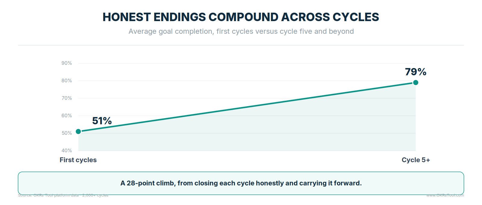 Average goal completion climbs from 51% in a team's first cycles to 79% by cycle five as each cycle is closed honestly.