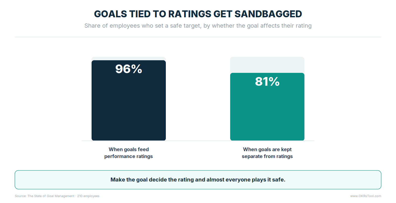 96% of employees set a safe target when goals feed their performance rating, versus 81% when goals are kept separate.