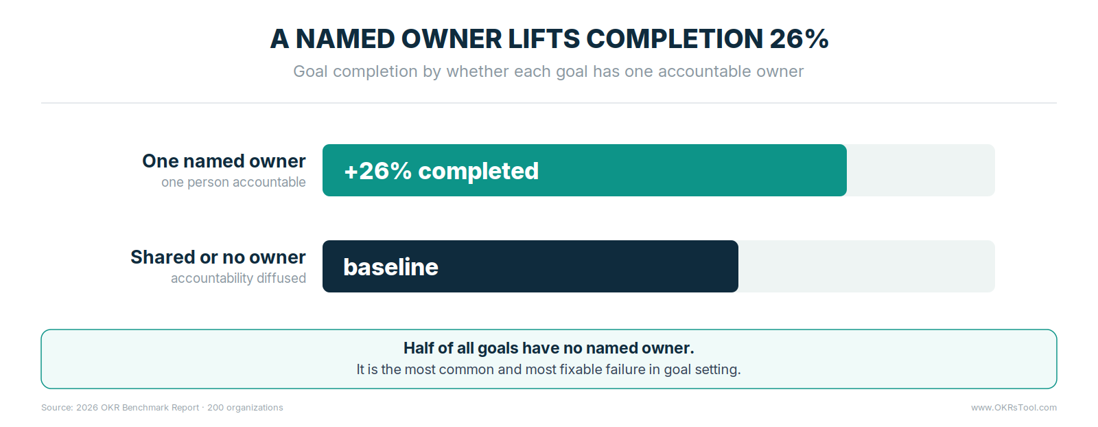 Goals with one named owner are completed 26% more often than goals with shared or no owner.