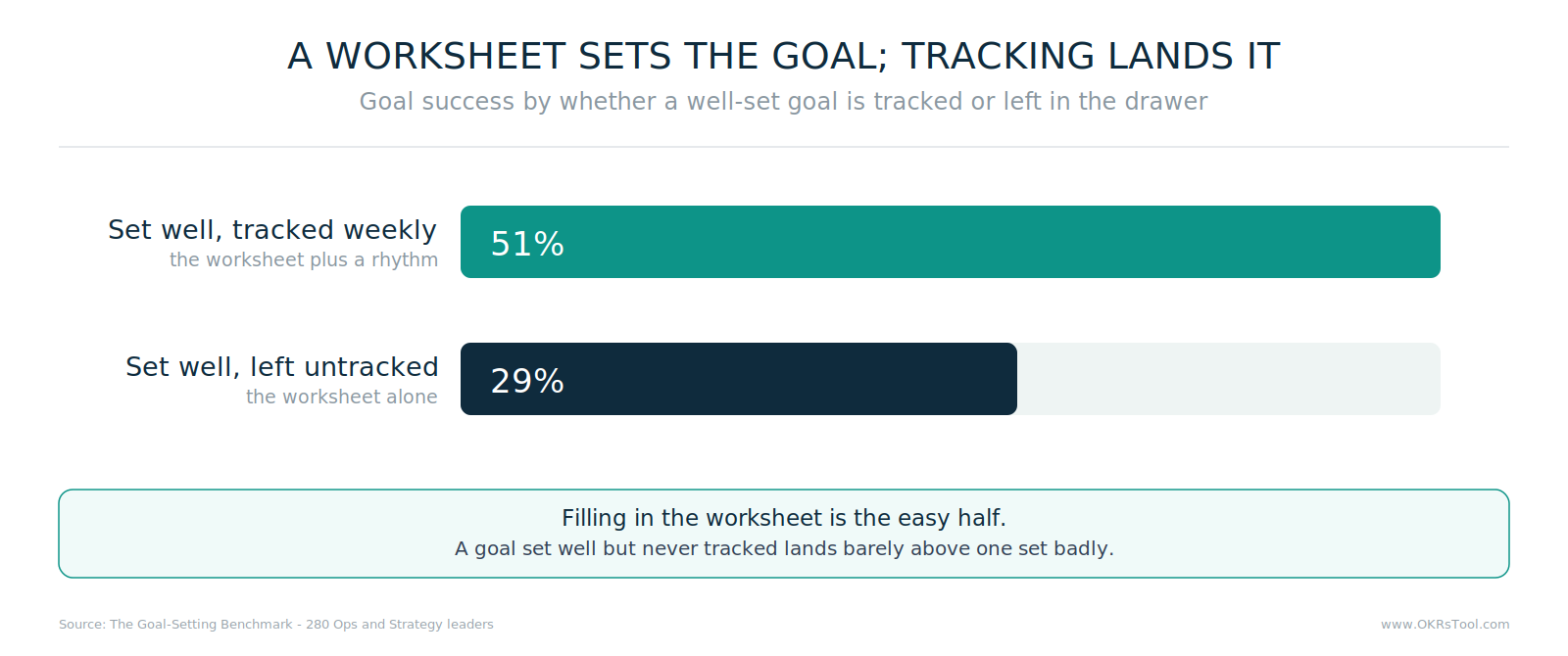 A well-set goal tracked weekly hits 51%, versus 29% for the same goal filled in on a worksheet and left untracked.