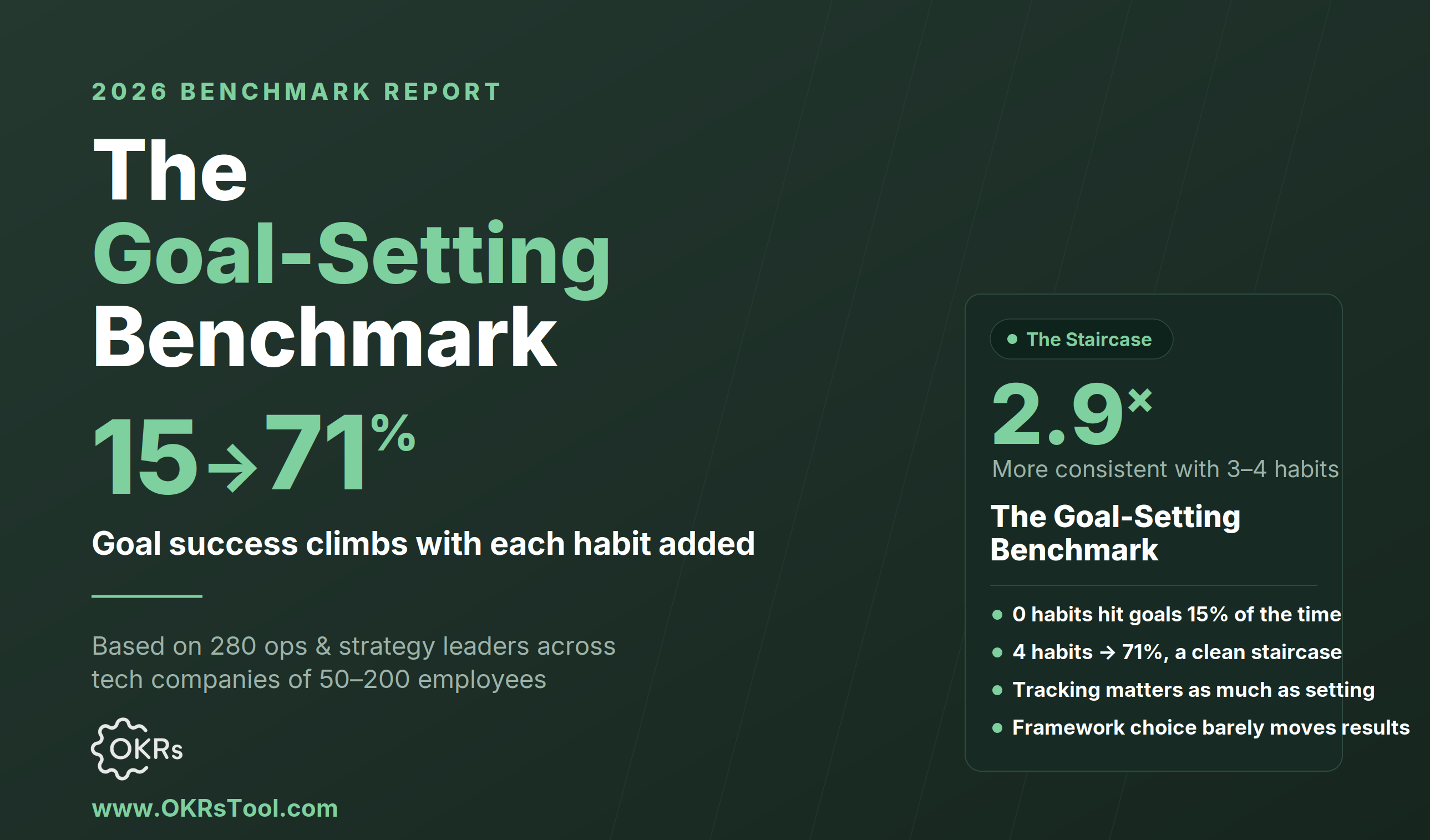 The Goal-Setting Benchmark: Why Habits Beat the Framework You Pick