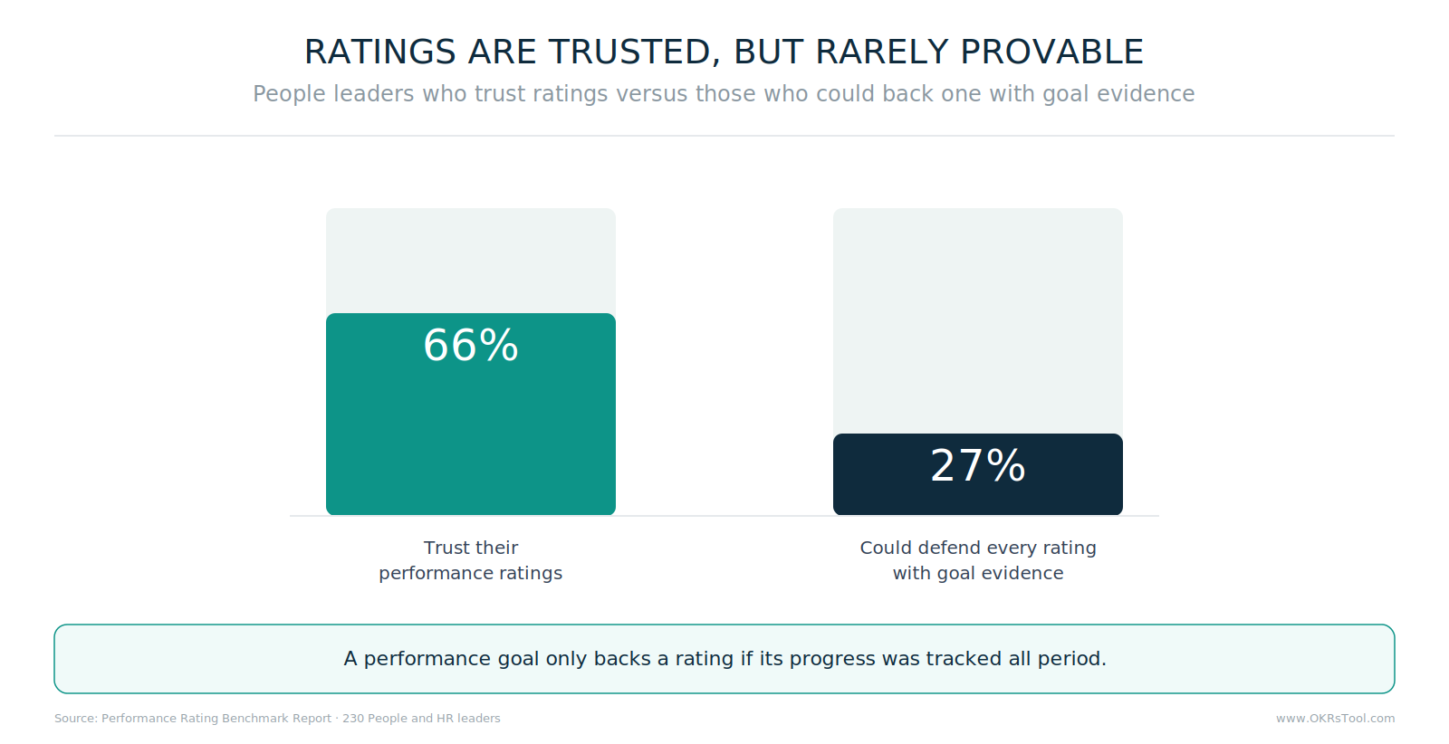 66% of people leaders trust their performance ratings, but only 27% say a manager could defend every rating with goal evidence.
