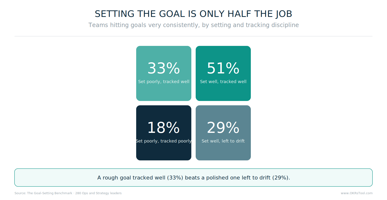 Teams that set and track goals well hit them 51% of the time; a rough goal tracked well hits 33%, a polished goal left to drift 29%, and poor at both 18%.