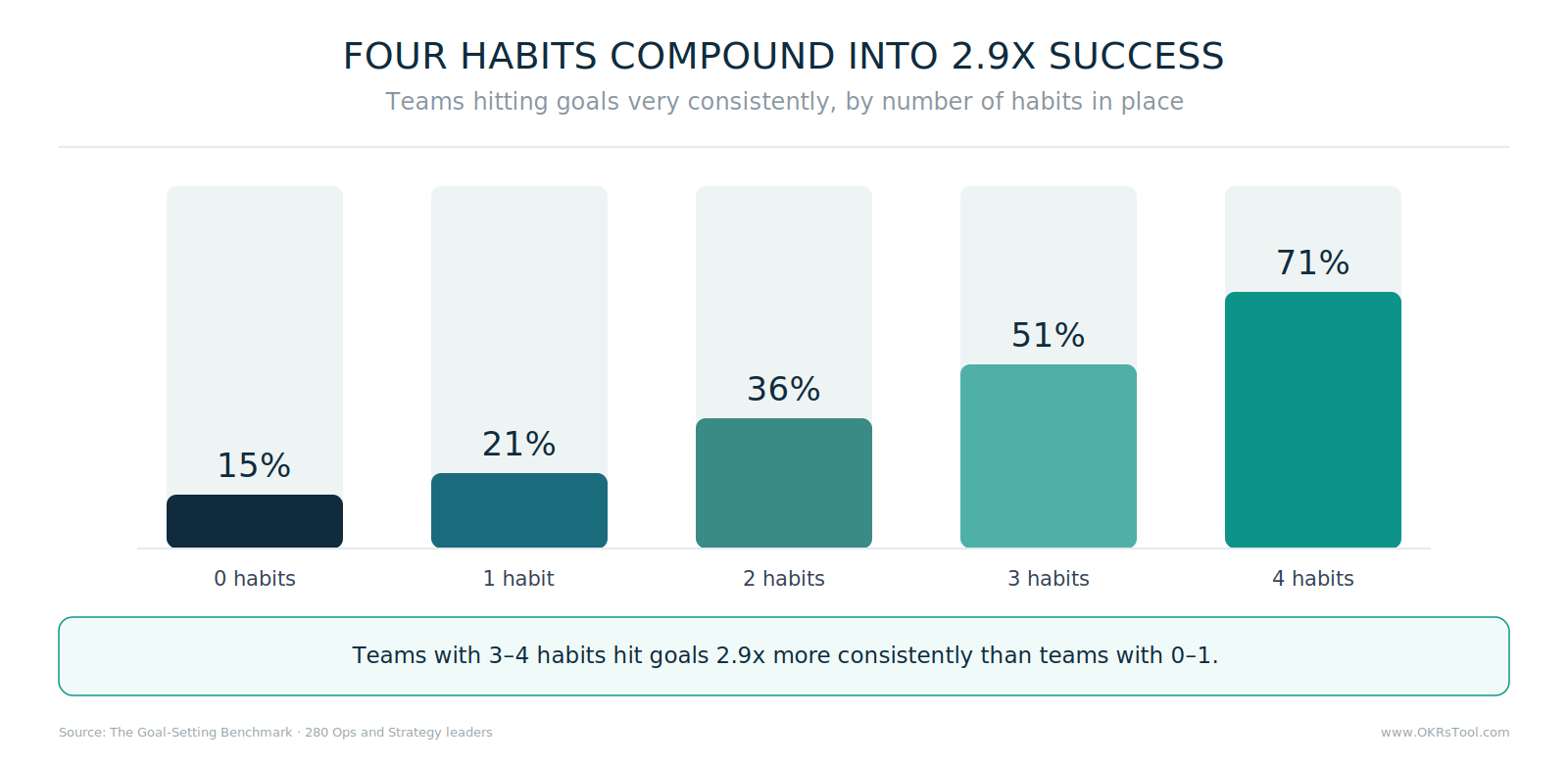 Teams hitting goals very consistently climbs from 15% with zero habits to 21%, 36%, 51%, and 71% as each of the four habits is added.
