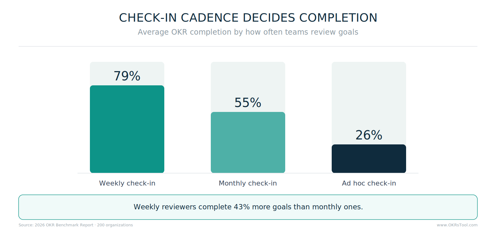 OKR completion by check-in cadence — 79% for weekly, 55% for monthly, 26% for ad hoc, with the gap widening as the quarter progresses.