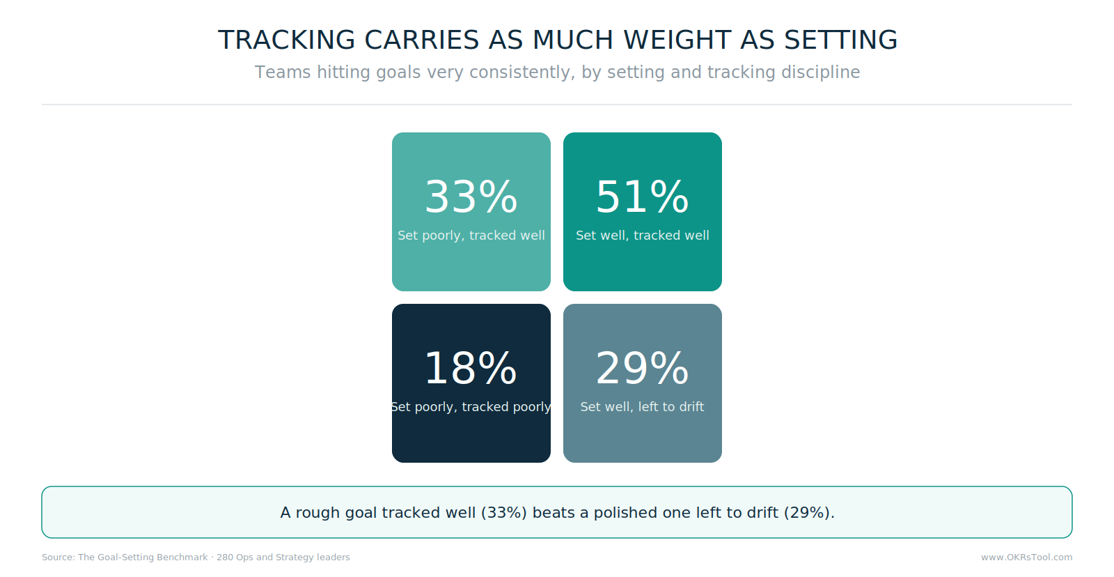 Goal success by setting and tracking discipline — both strong 51%, tracked-well-only 33%, set-well-only 29%, neither 18%.