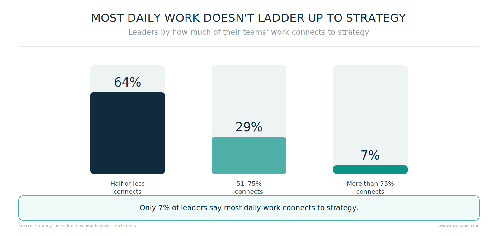 64% of leaders say half or less of daily work ladders up to strategy, 29% say 51–75%, and only 7% say more than 75%.
