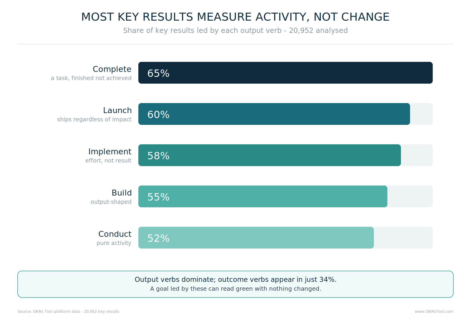 Output verbs dominate real key results — Complete 65%, Launch 60%, Implement 58%, Build 55%, Conduct 52% — while outcome verbs appear in only 34%.