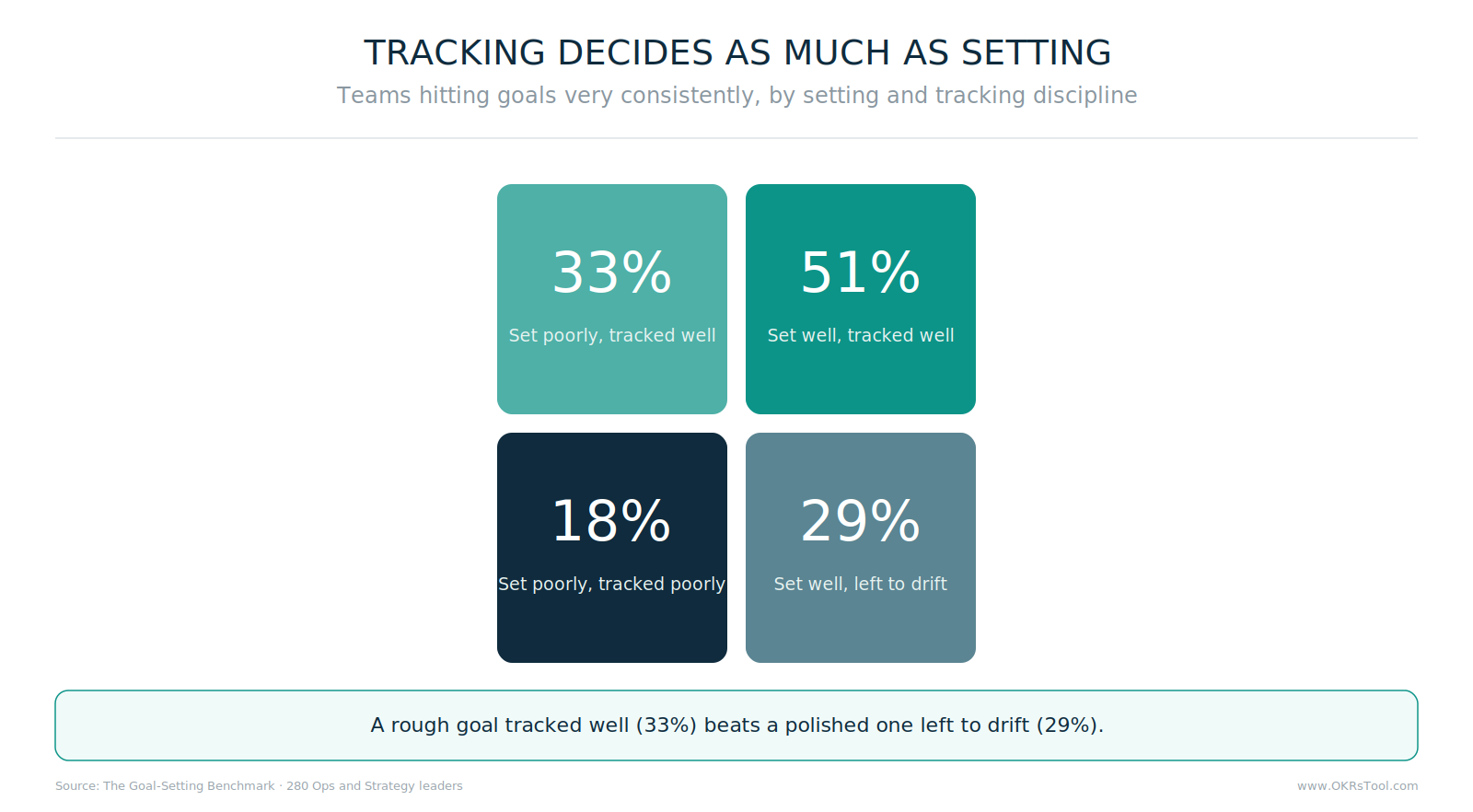 Teams strong at both setting and tracking hit goals very consistently 51% of the time; tracked-well-only 33%; set-well-only 29%; neither 18%.