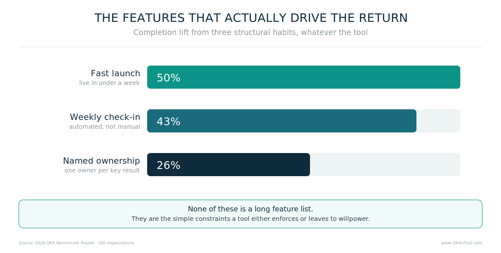 Completion lift by habit — fast launch up to 50%, weekly check-in 43%, named ownership 26% — regardless of the tool used.