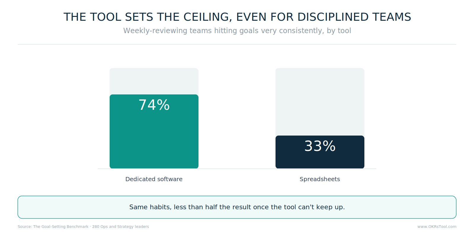 Among teams that review weekly, 74% hit their goals very consistently on dedicated software versus 33% on spreadsheets.