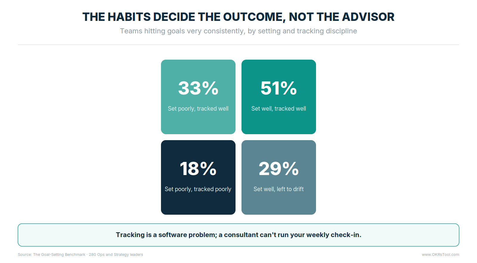Teams strong at both setting and tracking hit goals very consistently 51% of the time; tracked-well-only 33%; set-well-only 29%; neither 18%.