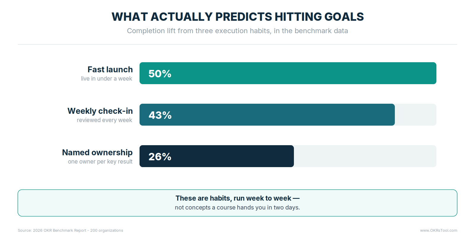The habits that correlate with hitting goals — launching fast lifts completion up to 50%, a weekly check-in 43%, and one named owner per key result 26%.