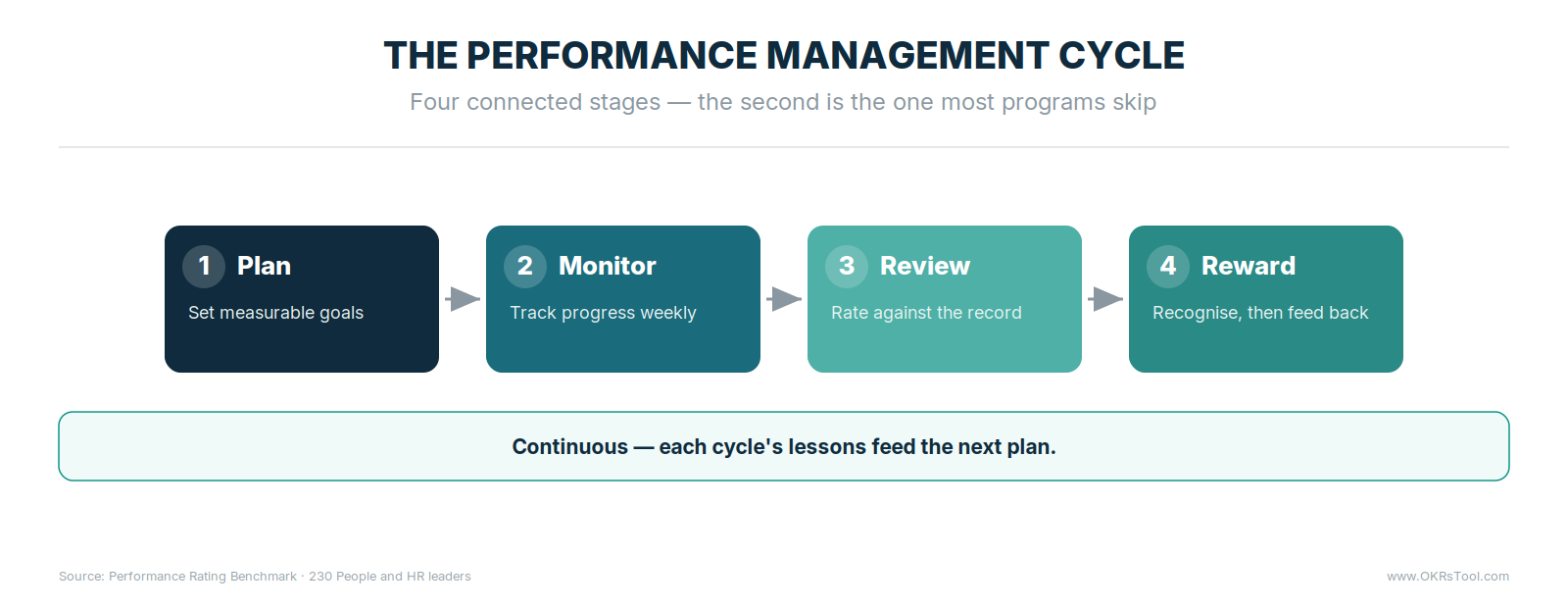 The four-stage performance management cycle — Plan, Monitor, Review, Reward — run continuously, with the monitoring stage the one most programs skip.