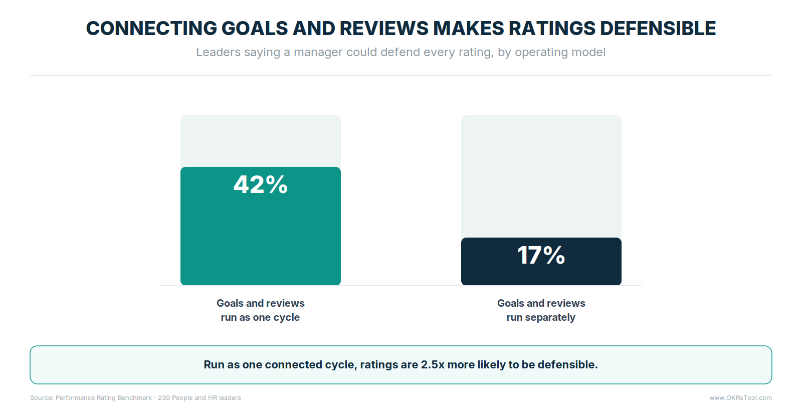 Leaders saying a manager could defend every rating — 42% when goals and reviews run as one cycle, 17% when they run separately.