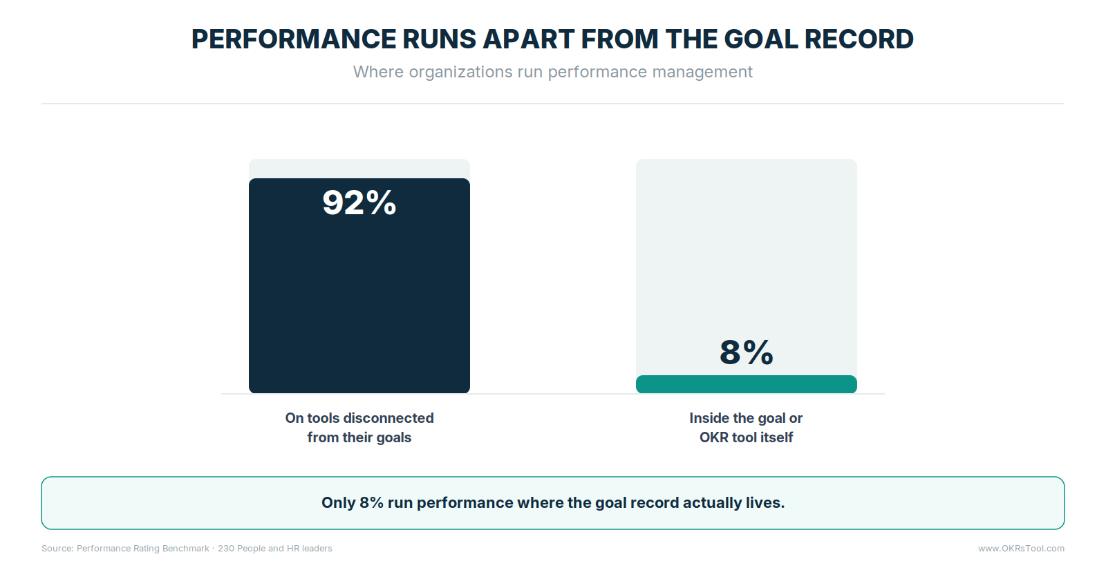 92% of organizations run performance on tools disconnected from their goals, while only 8% run it inside the goal or OKR tool where the record lives.