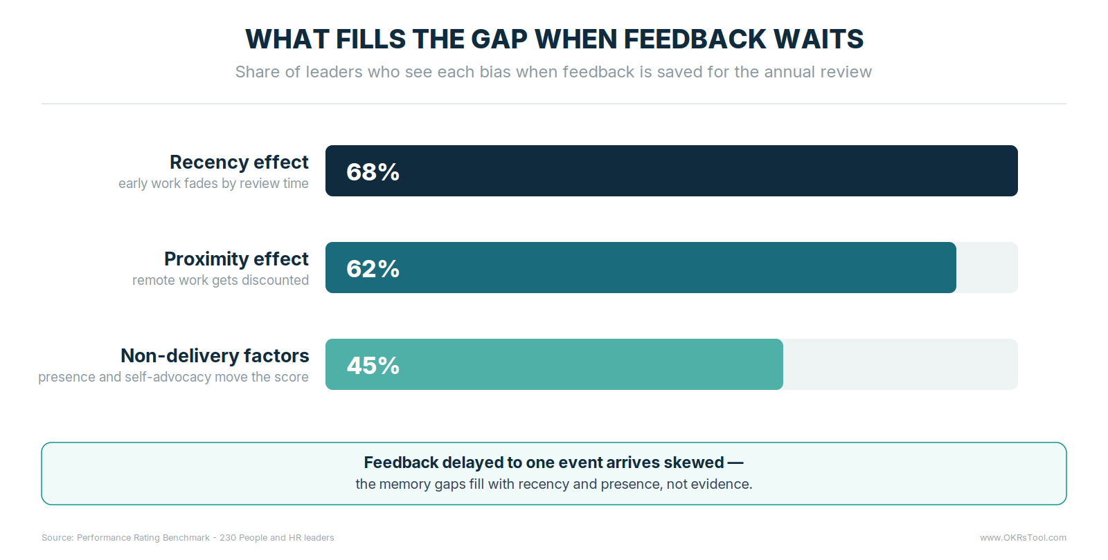 Biases that fill the gap when feedback waits for the annual review — recency effect 68%, proximity effect 62%, non-delivery factors 45%.