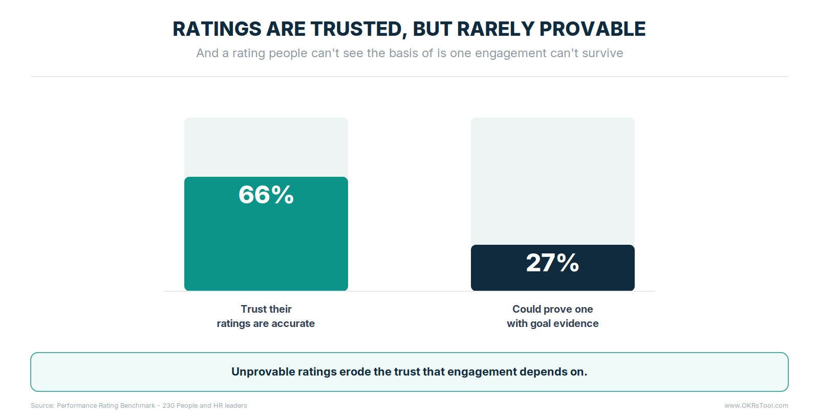 66% of HR leaders trust their ratings, but only 27% could prove one with goal evidence — an unprovable rating erodes the trust engagement depends on.