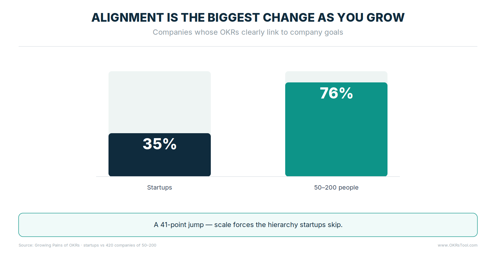 35% of startups link their OKRs to company goals, rising to 76% at companies of 50–200 — a 41-point jump.