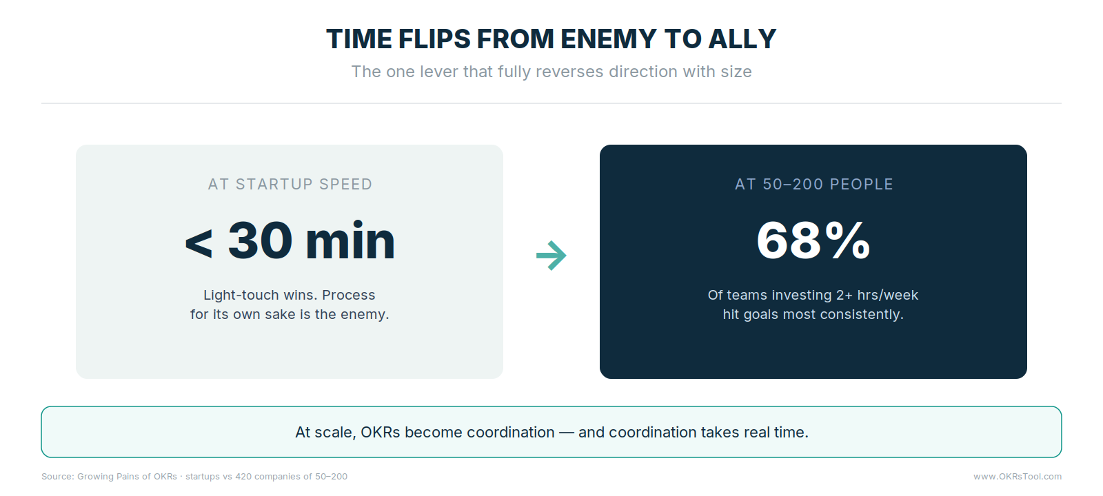 At startup speed under 30 minutes a week wins; at 50–200, 68% of teams investing 2+ hours a week hit goals most consistently.
