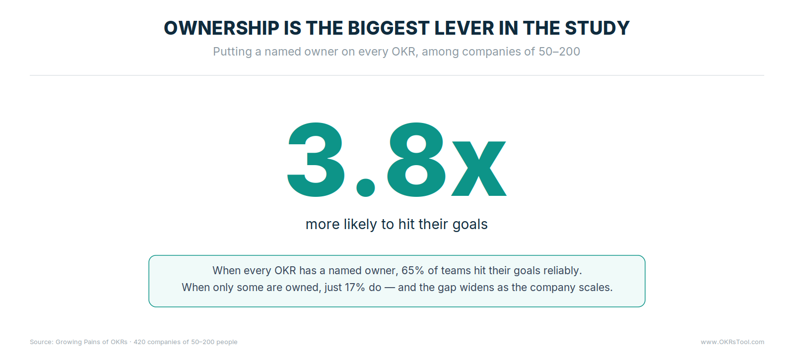 Among companies of 50–200, 65% with an owner on every OKR hit goals very consistently, versus 17% where only some are owned.