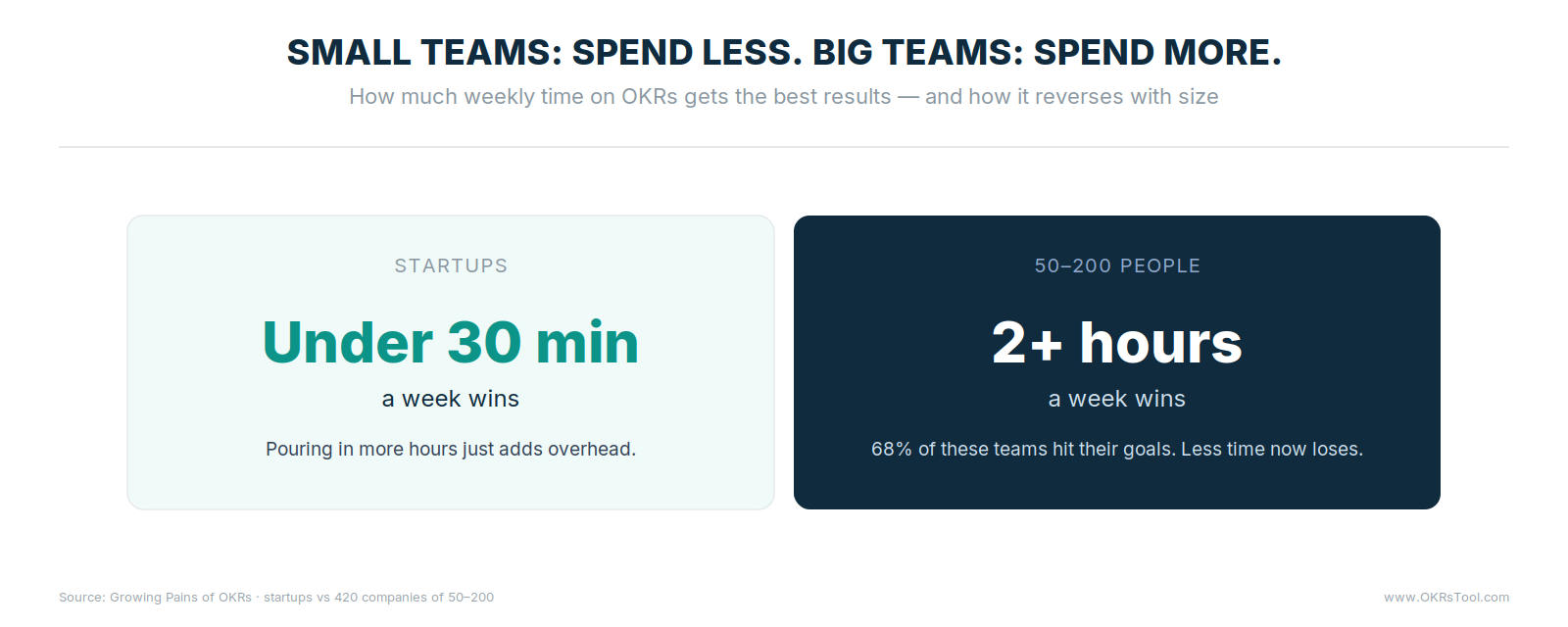 At startup size, under 30 minutes a week wins; at 50–200, teams spending 2+ hours a week win, with 68% hitting their goals.