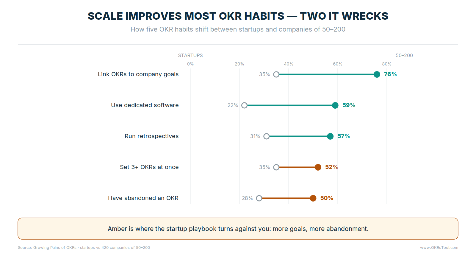 Five OKR habits from startups to 50–200 — alignment, software and retros rise (green), while 3+ OKRs and abandonment both climb (amber)