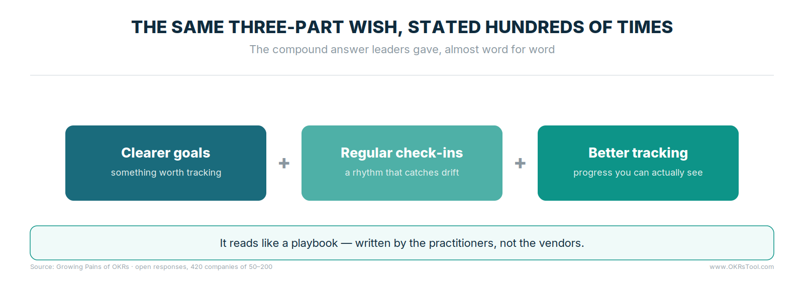 The repeated compound request — clearer goals, plus regular check-ins, plus better tracking — stated across hundreds of companies.
