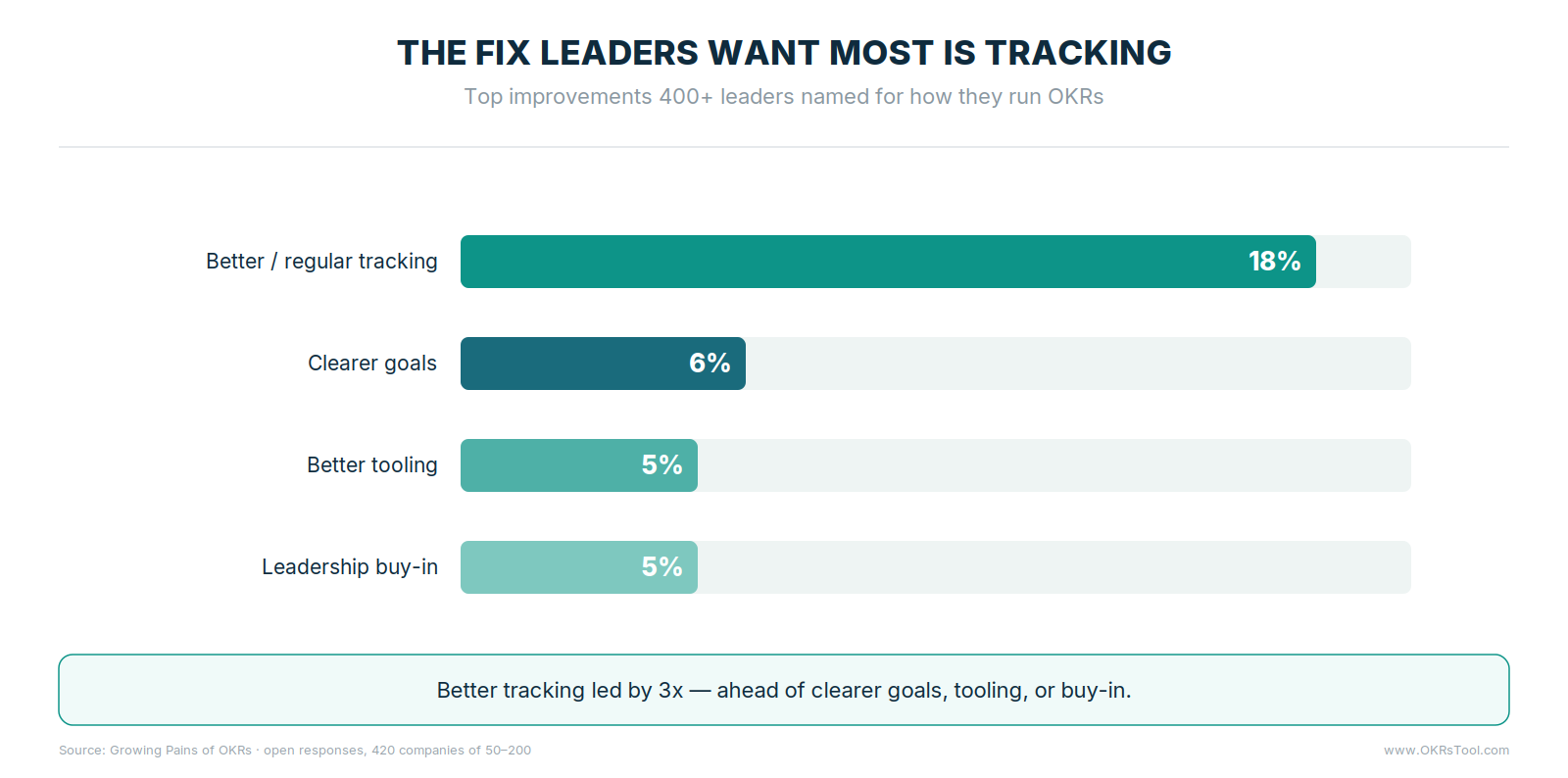 Better tracking was the top requested improvement at 18%, roughly three times clearer goals, tooling, or leadership buy-in.