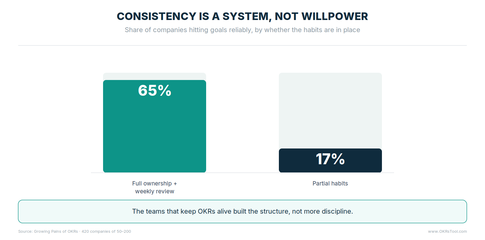 Companies with full ownership and a weekly review hit their goals reliably 65% of the time, versus 17% with only partial habits in place.