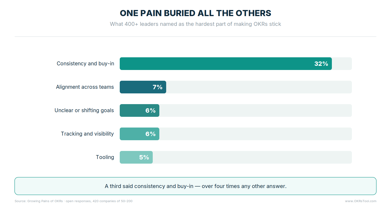 A third of leaders named consistency and buy-in as the hardest part of making OKRs stick — over four times any other single answer.