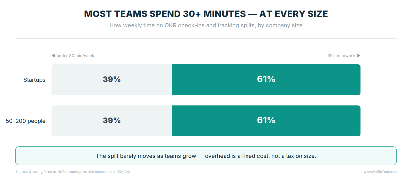 The share of teams spending 30+ minutes a week on OKRs was identical for startups and companies of 50–200 — the most stable figure in the study.