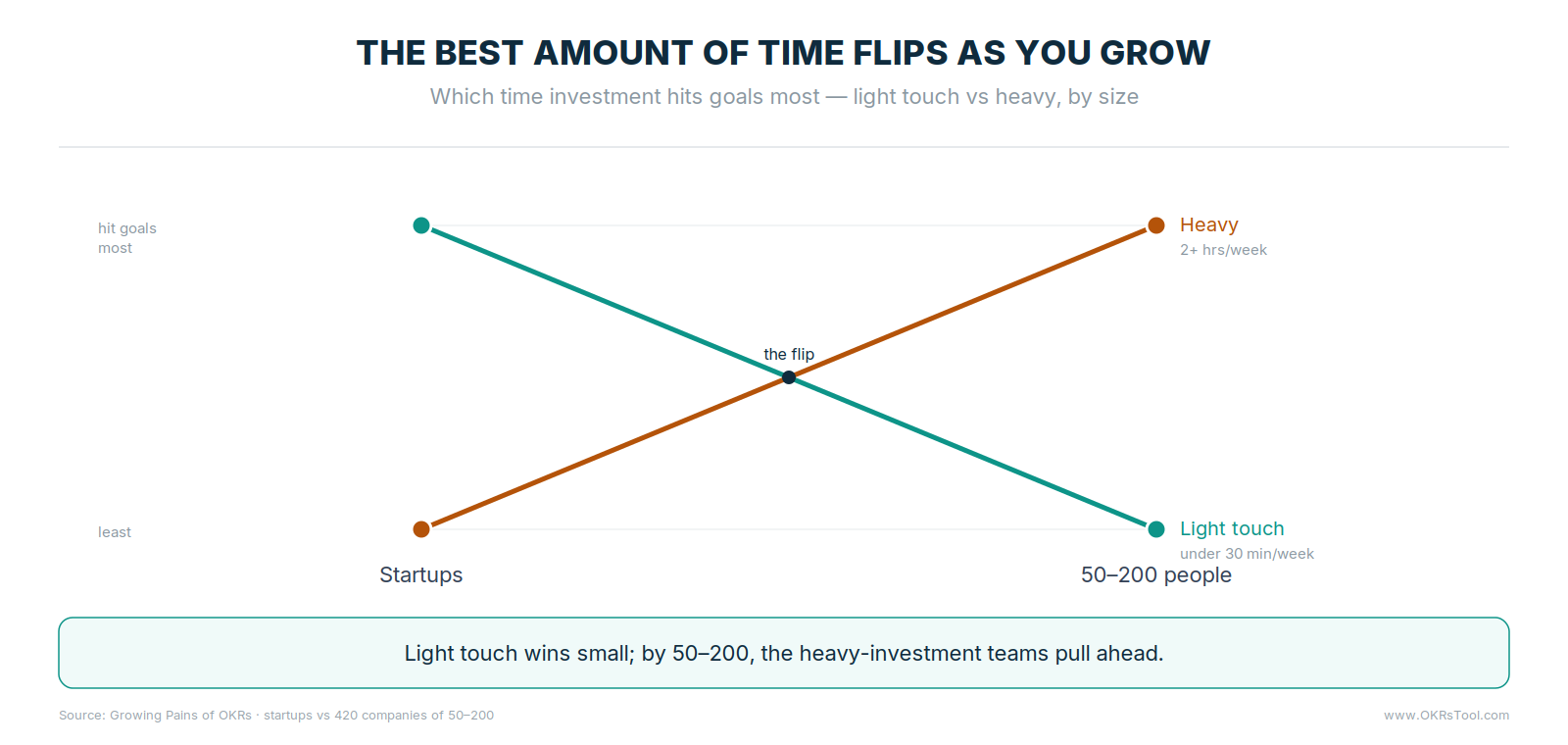 Under-30-minutes-a-week teams win at startup size; at 50–200, the 2+ hours-a-week teams win, 68% of them hitting their goals.