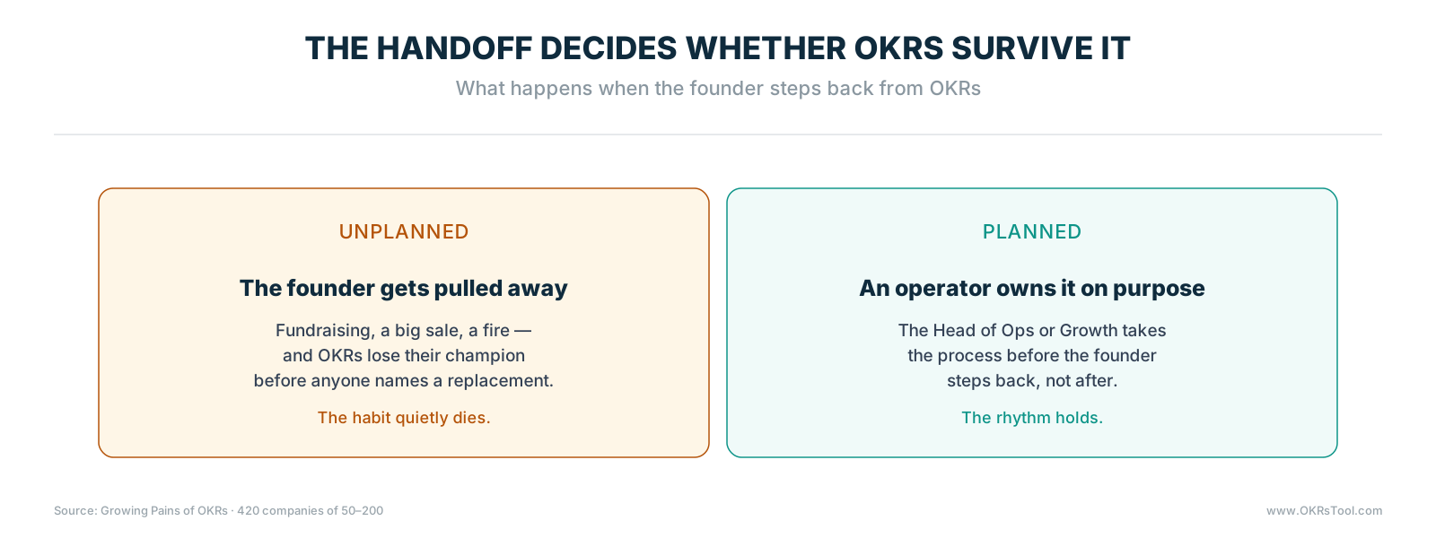 An unplanned handoff loses the OKR champion when the founder gets pulled away; a planned handoff names an operator before the founder steps back.