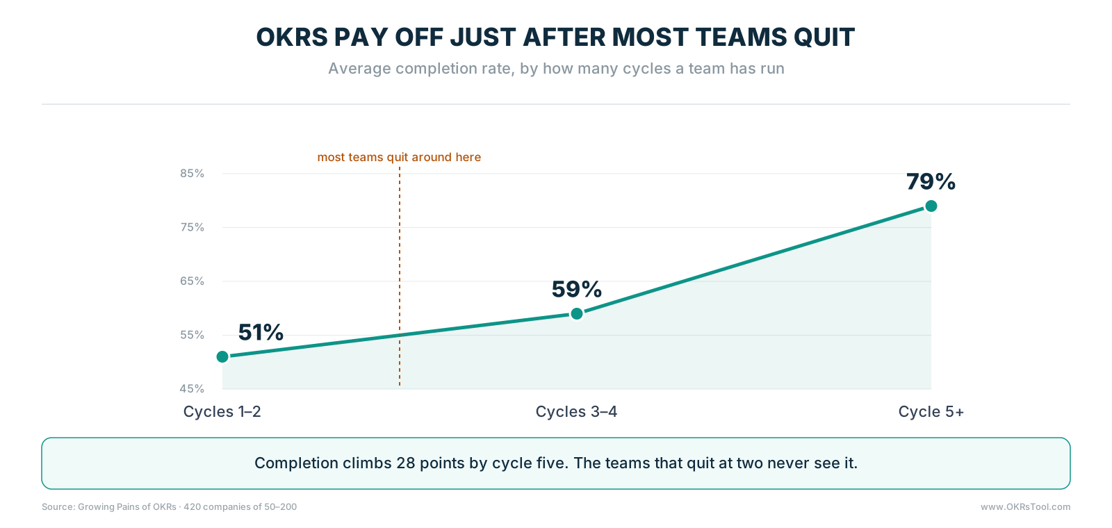 Average OKR completion rises from 51% in cycles 1–2 to 59% in cycles 3–4 and 79% by cycle five, with most teams quitting around cycle two.
