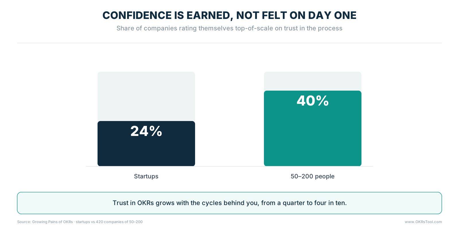 24% of startups rate themselves top-of-scale on trust in the OKR process, rising to 40% at companies of 50–200 that have run more cycles.