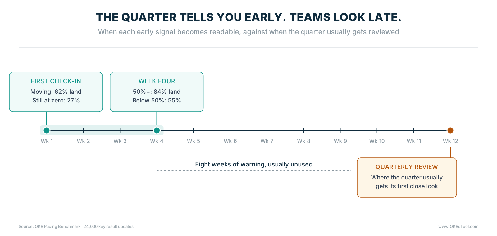 A 12-week quarter timeline showing the first check-in and week-four signals early in the quarter, with the quarterly review at week 12 and eight weeks of unused warning between them.