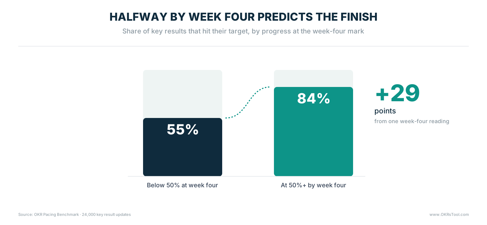 Key results at 50% or more by week four hit their target 84% of the time, against 55% for those below halfway, a 29-point gap.